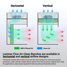 Load image into Gallery viewer, MechMaxx 53.5″ Wide CB-H2 Horizontal Laminar Flow Clean Bench with HEPA Filtration &amp; UV Sterilization | ISO Class 5