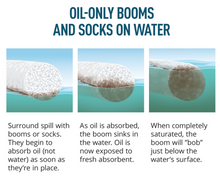 Load image into Gallery viewer, PIG® Oil-Only Absorbent Sock