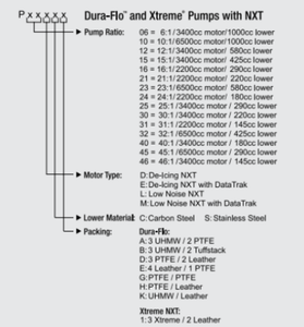 Graco Dura-Flo 10:1 6500cc Motor/1000cc Lower 2-Ball Piston Pump : Low Noise NXT Motor w/ DataTrak / Carbon Steel Lower Material / UHMW w/ Leather Packing