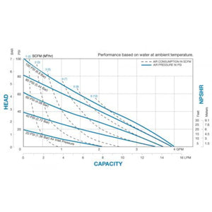 Warren Rupp Sandpiper Top Discharge Non-Metallic Ball Valve Pump - 4 GPM - Polypropylene - Santoprene