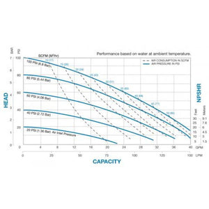 Sandpiper  SB1,SN5A. SB1 Side Discharge Metallic Ball Valve Pump